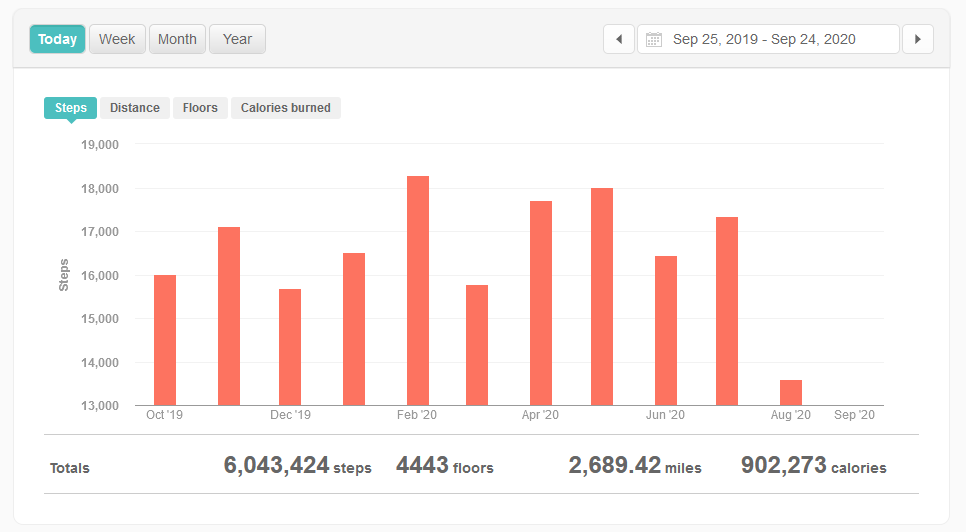 I’ve completed my first year of 12,000 steps of day